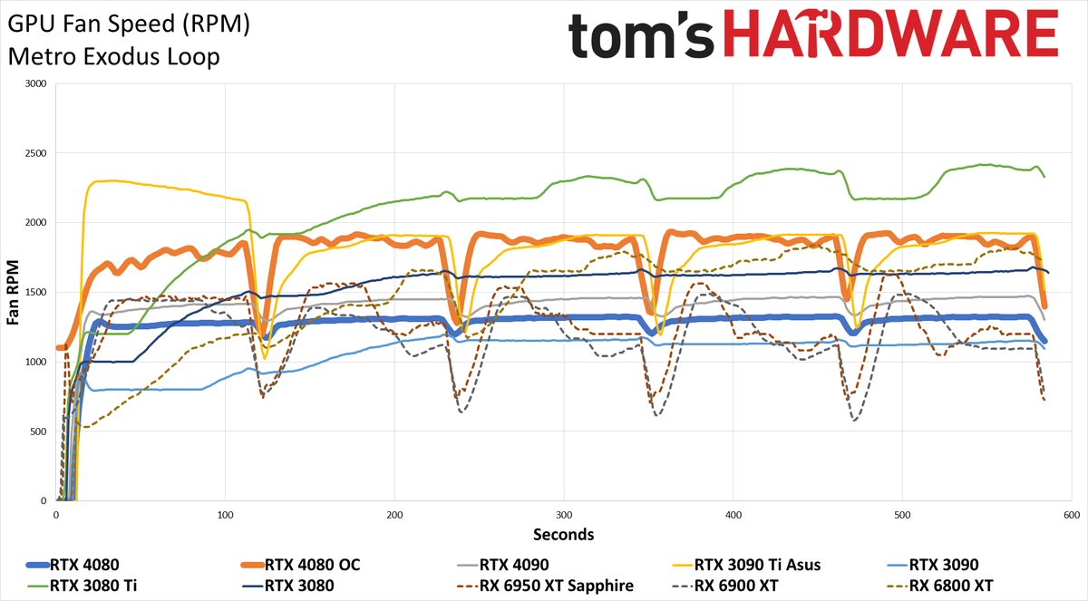 Nvidia GeForce RTX 4080, Powenetics