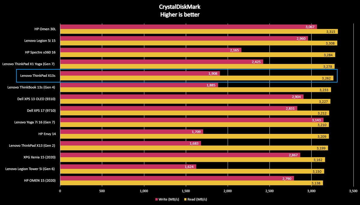 ThinkPad X13 benchmarks