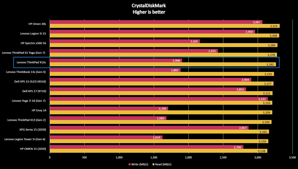 ThinkPad X13 benchmarks
