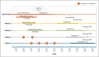 A German man appears to have caught 2019-nCov at a business meeting with his colleague from China, who didn't show symptoms at the time. Above, an image depicting the timeline of exposure between the colleague from China (the index patient), the German man (patient 1) and three additional German coworkers (patients 2-4). The image also shows when each patient started showing symptoms.