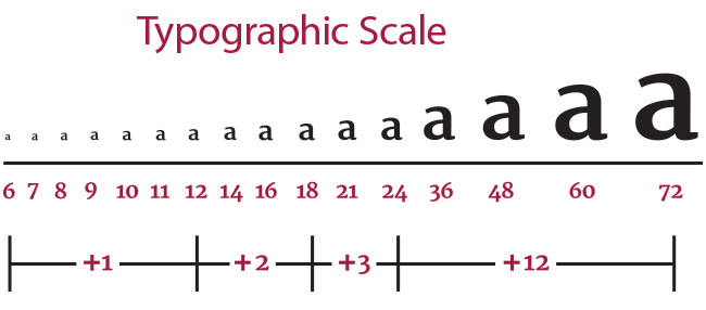This article takes the mystery out of responsive web typography