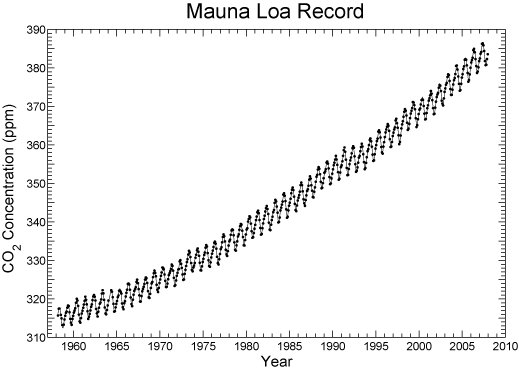 What Is the Keeling Curve | Carbon Dioxide CO2 | Live Science