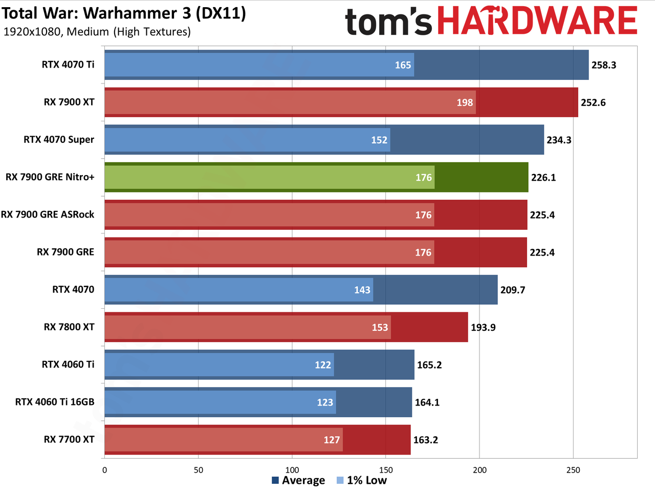 Sapphire RX 7900 GRE Nitro+ gaming performance charts