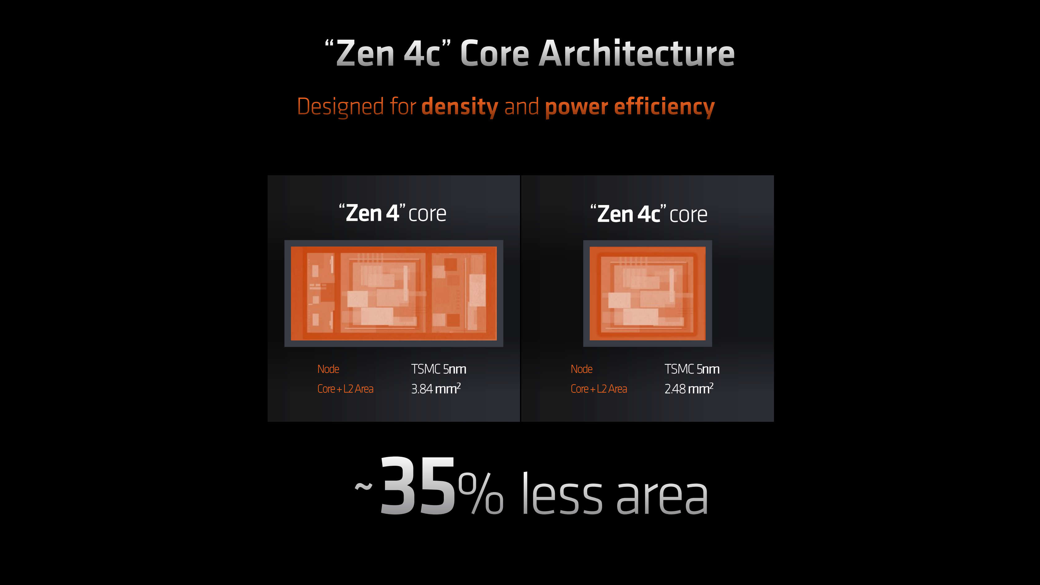 A visual comparison of the size difference between a Zen 4 core and a Zen 4c core