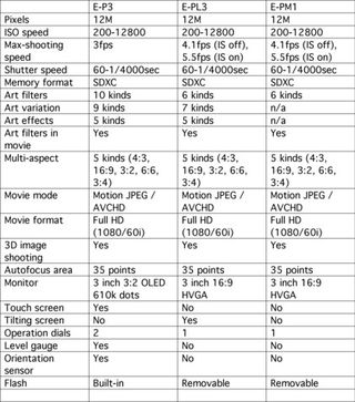 Olympus pen p3, pl3 and plm1 spec