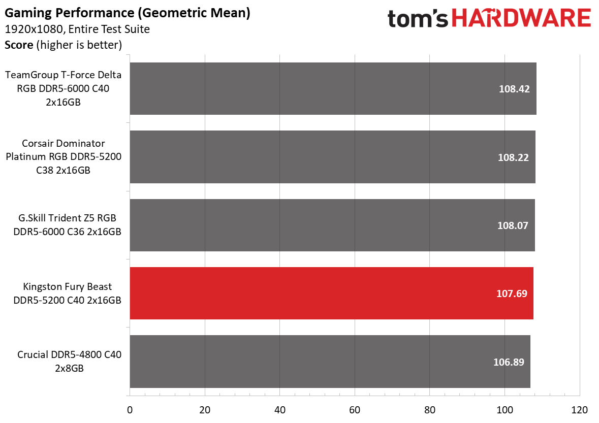 DDR5 Review
