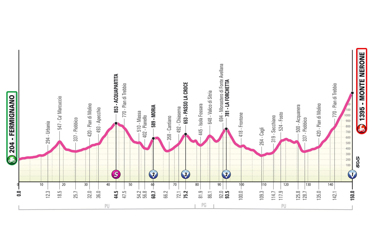 Stage 7, Giro d'Italia Women 2025