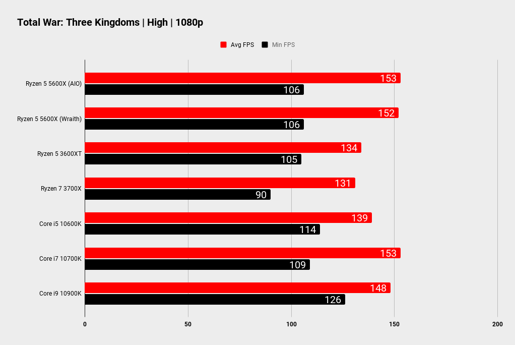 Ryzen 5 5600X gaming benchmarks