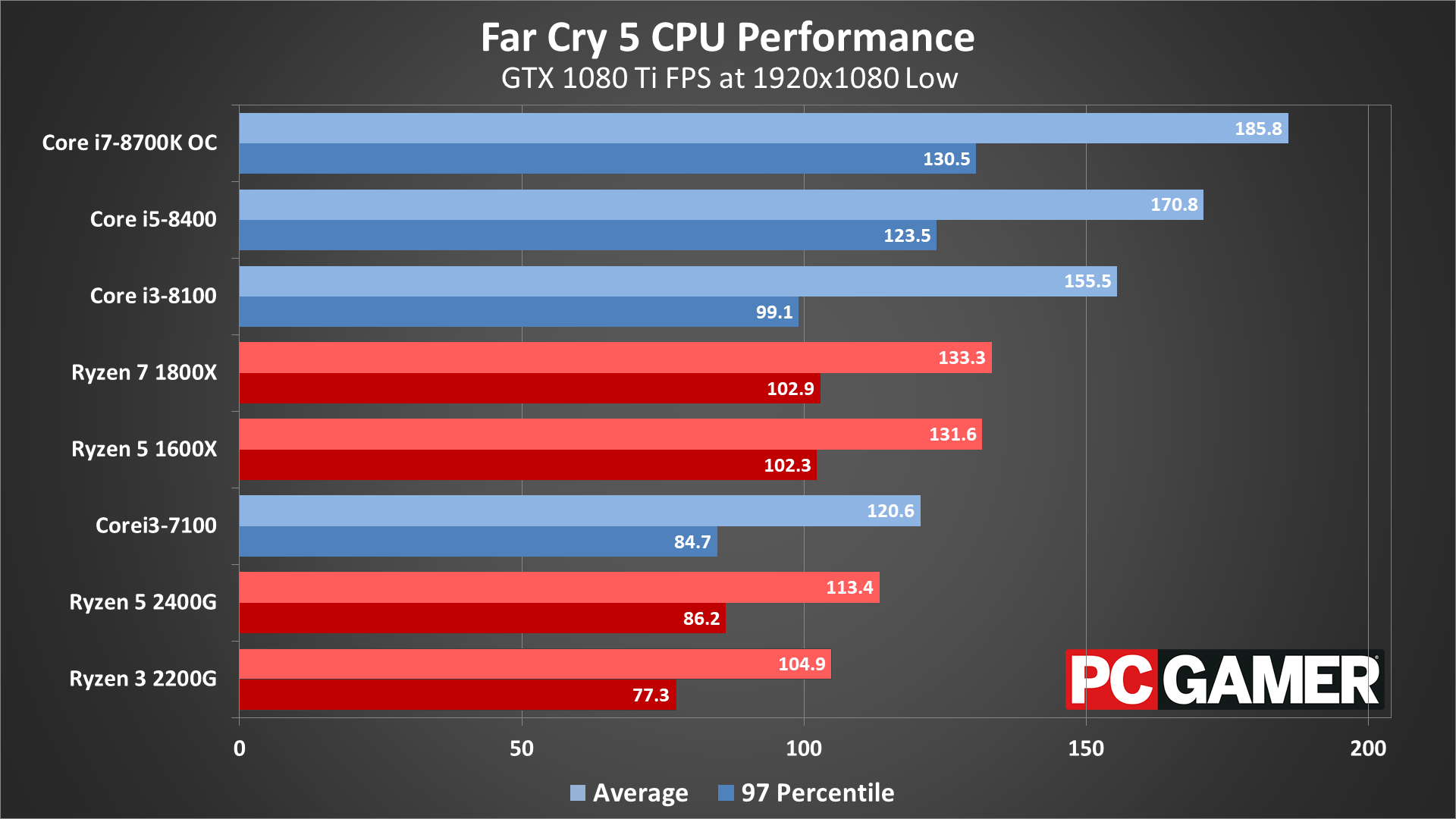 Far Cry 5 Performance Analysis And Settings Guide Pc Gamer