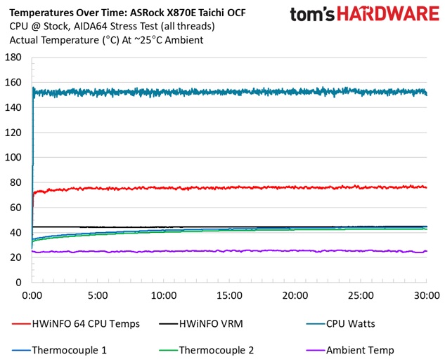 ASRock X870E Taichi OCF - VRM Temps