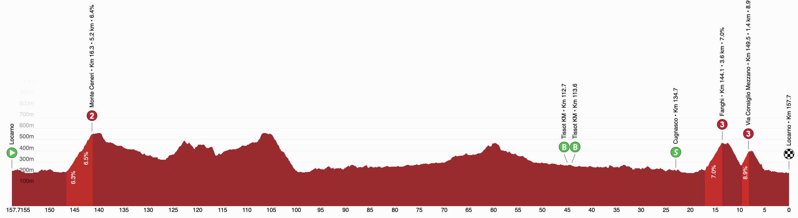 2026 Tour de Suisse stage 2 route profile