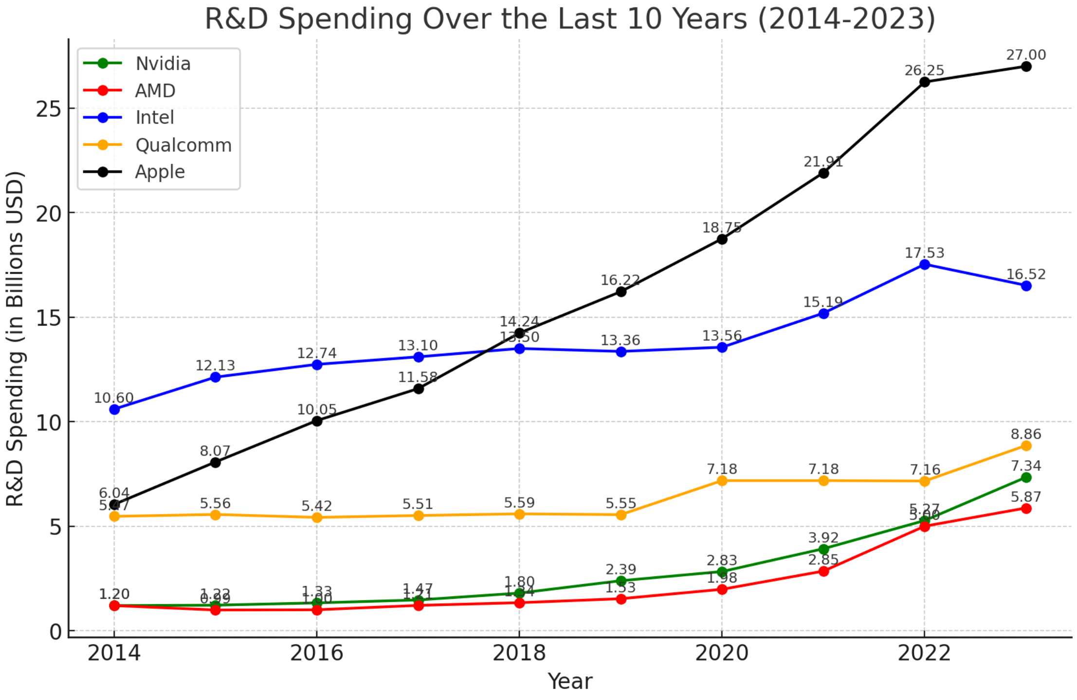 R&D budgets of high-tech companies