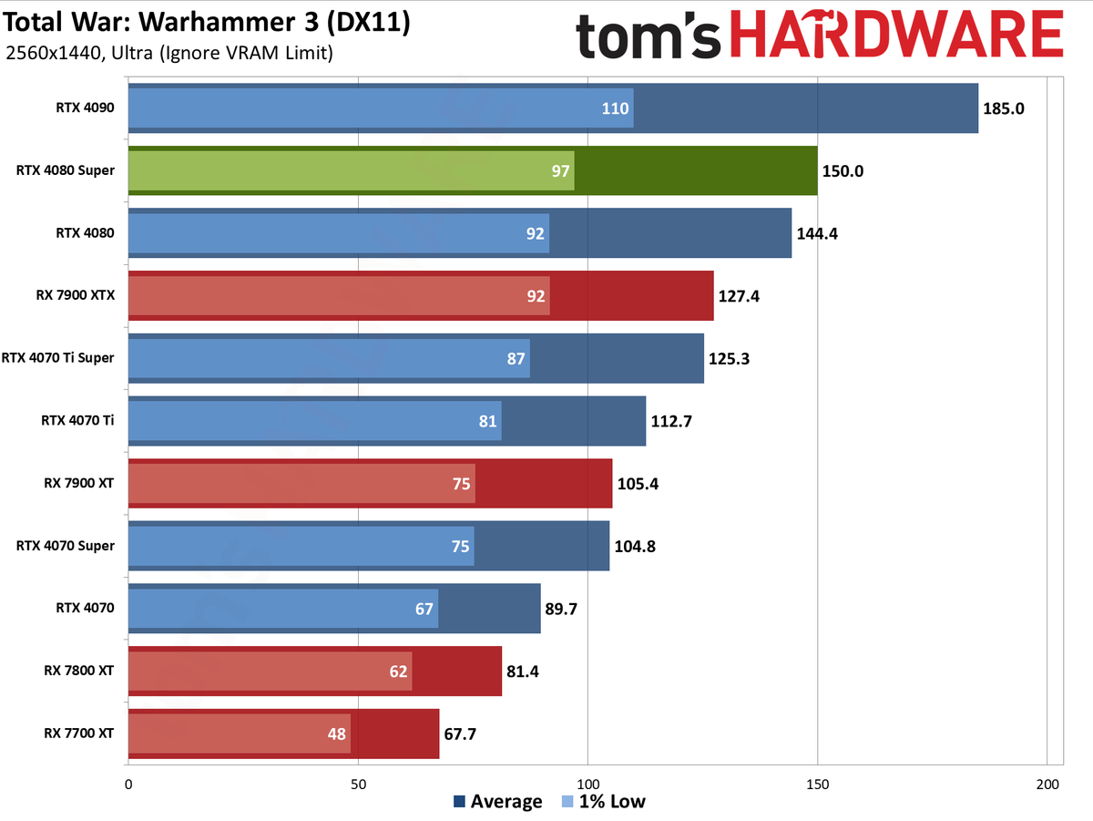 Nvidia GeForce RTX 4080 Super Founders Edition gaming performance charts