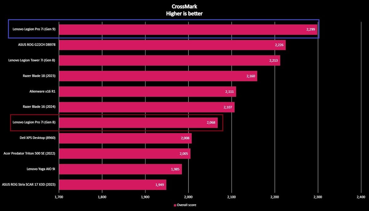 Screenshot of a Lenovo Legion Pro 7i (Gen 9) benchmark graph.