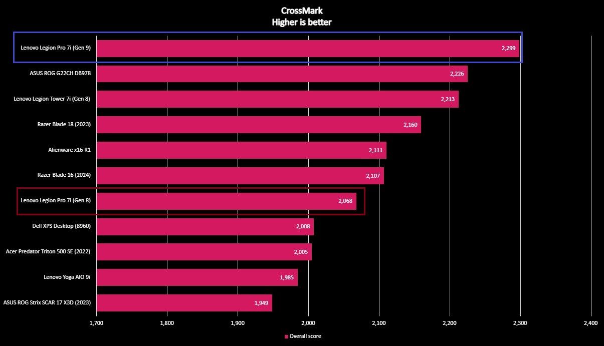 Screenshot of a Lenovo Legion Pro 7i (Gen 9) benchmark graph.