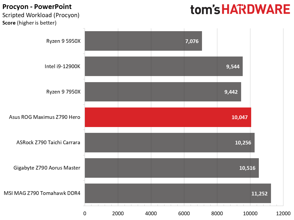 Asus ROG Maximus Z790 Hero