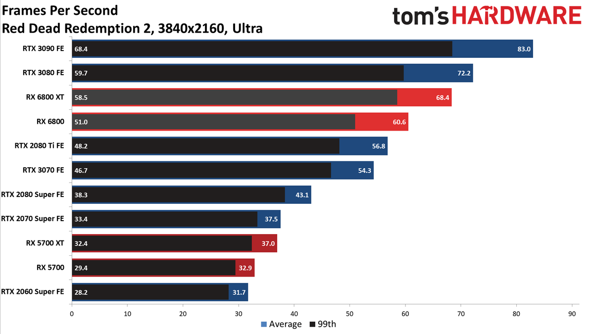 AMD Radeon RX 6800 Gaming