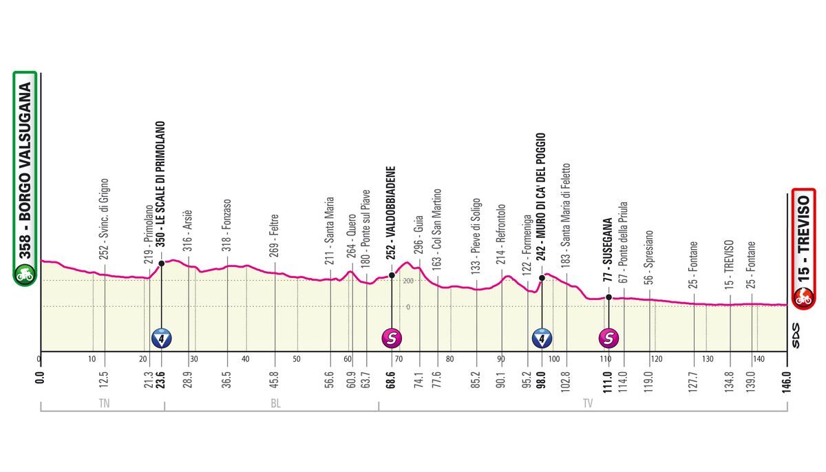 Giro d'Italia 2022 - Treviso