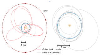 diagram showing the orbits of two different groups of comets, represented as two types of ellipses