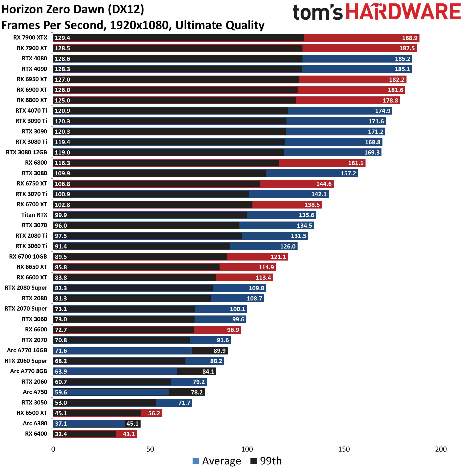 GPU benchmarks hierarchy standard rasterization gaming charts best graphics cards