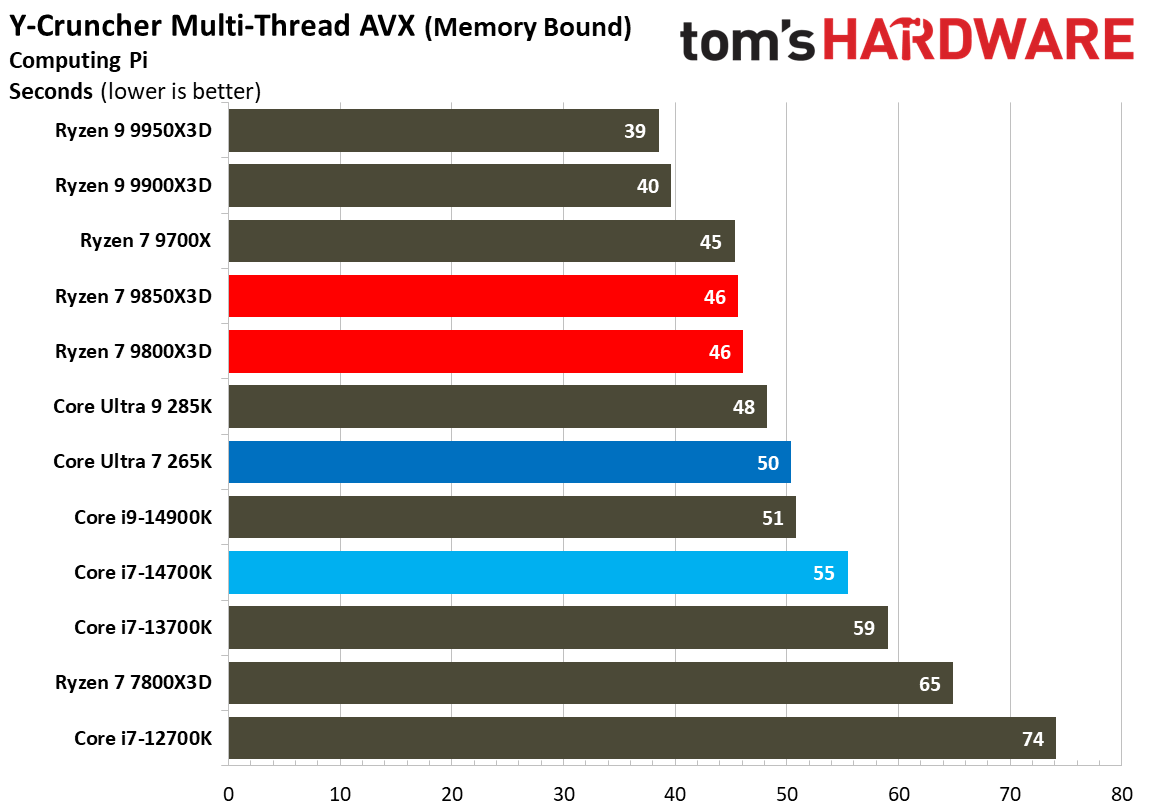 AMD Ryzen 7 9850X3D