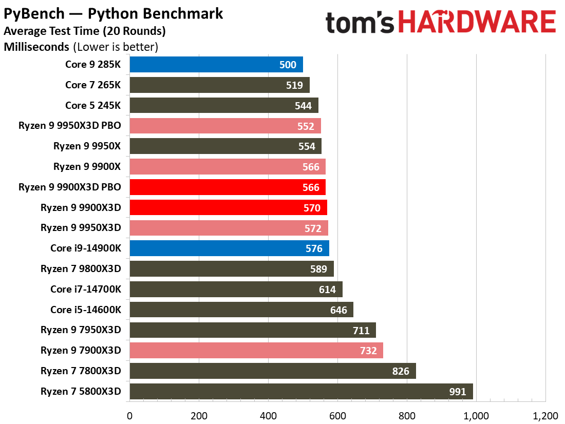Ryzen 9 9900X3D Review