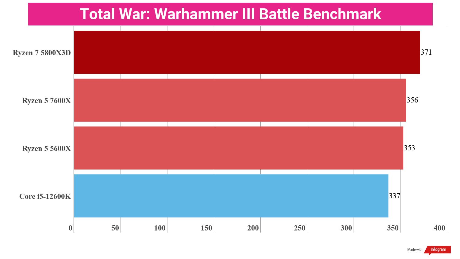 Bar chart showing performance statistics for the AMD Ryzen 5 7600X compared to other processors.