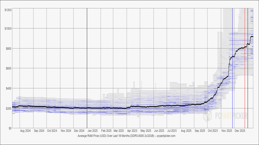 DDR5 Memory Prices