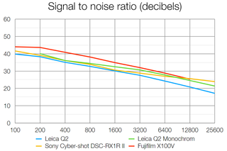 Leica Q2 lab results graph