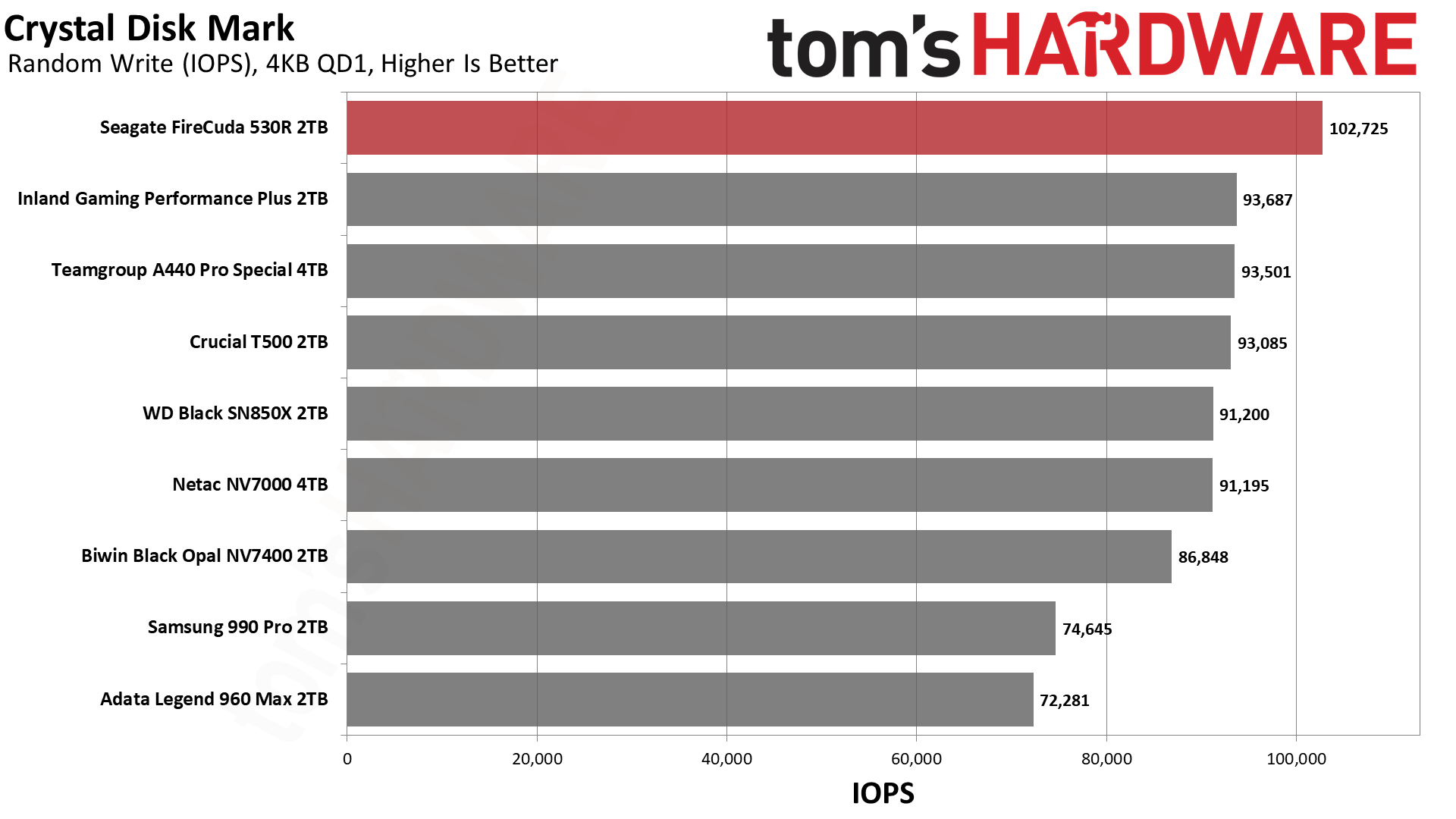 Seagate FireCuda 530R 2TB SSD