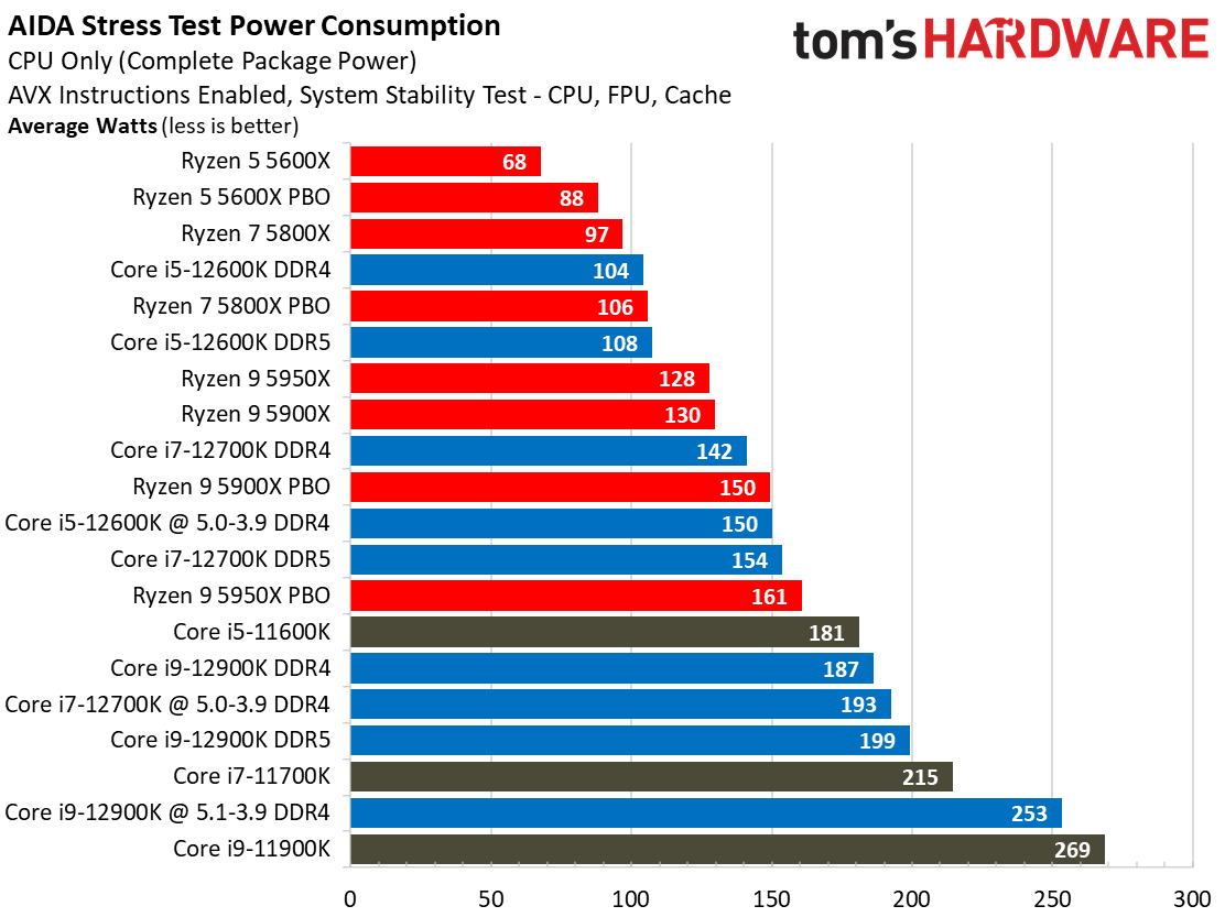 Intel Core i7-12700K Power Consumption