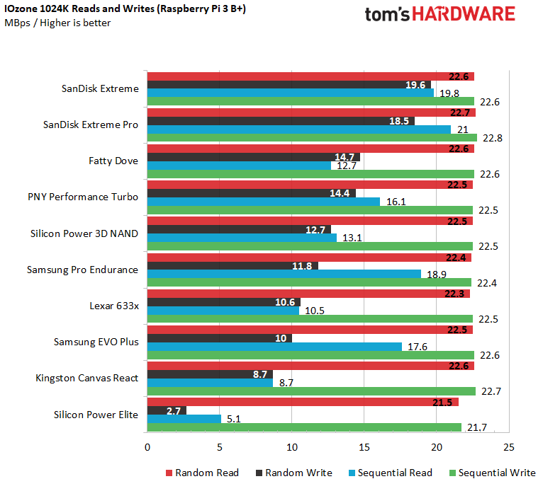 Best microSD Cards for Rasberry Pi
