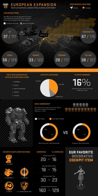 Mechwarrior Online European server infographic