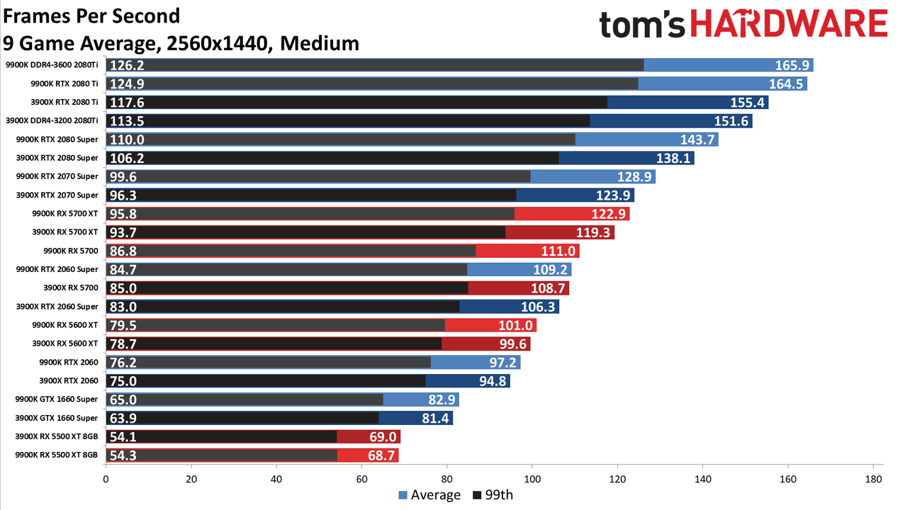Ryzen 9 3900X vs. Core i9-9900K performance charts