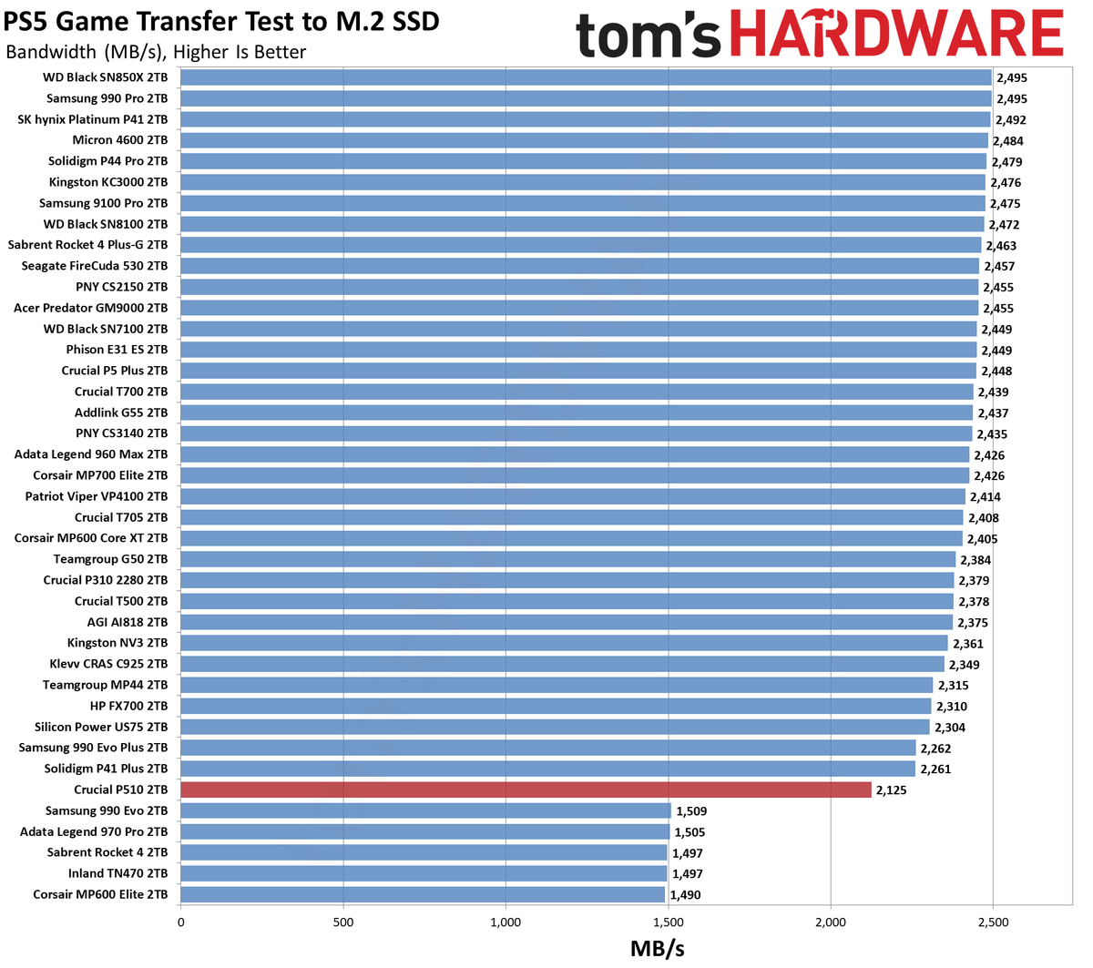 Crucial P510 2TB SSD