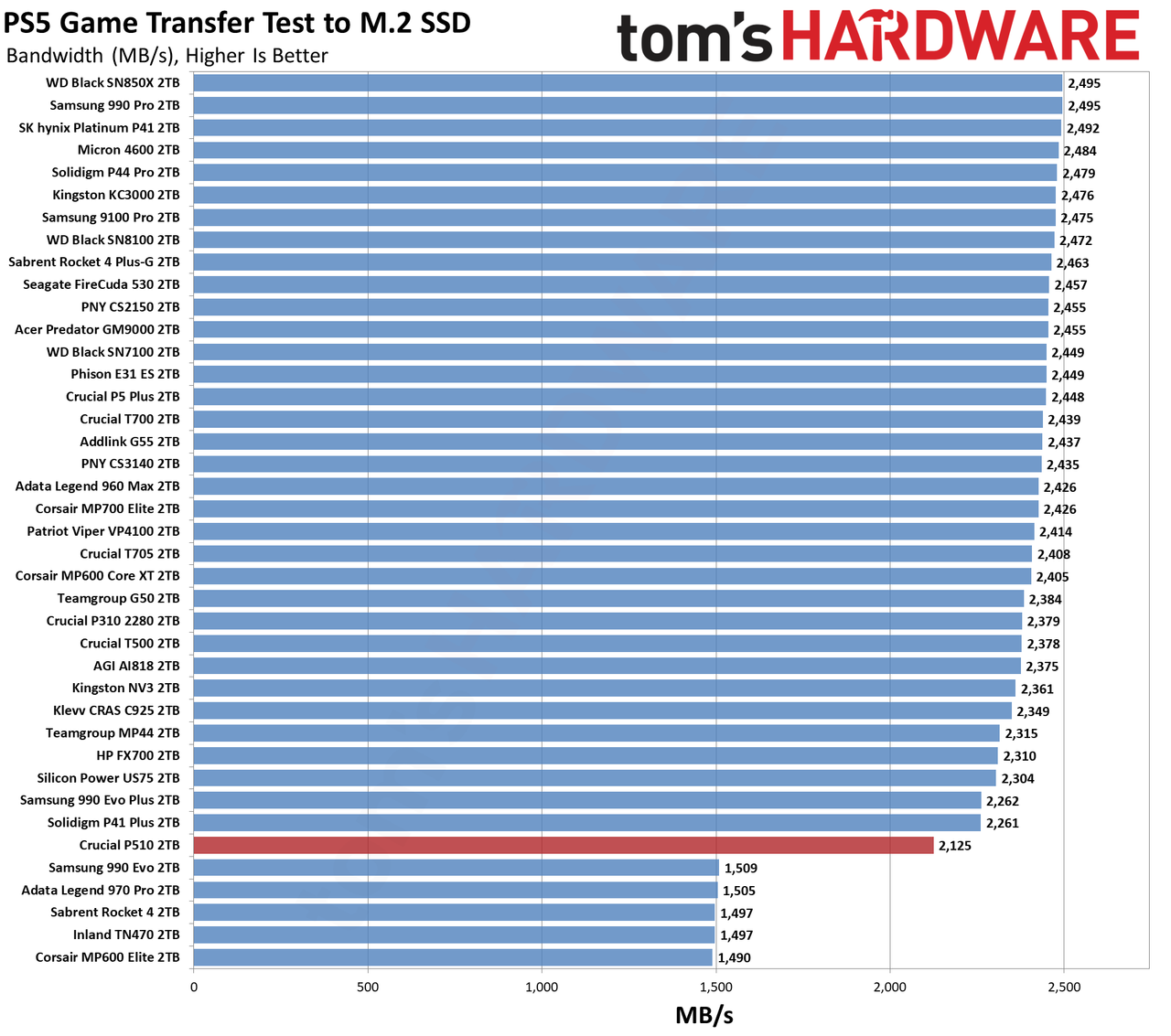 Crucial P510 2TB SSD