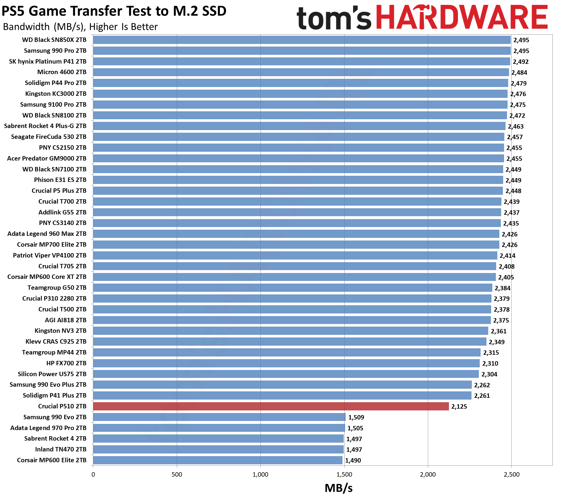 Crucial P510 2TB SSD