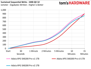 Adata XPG SX8200 Pro