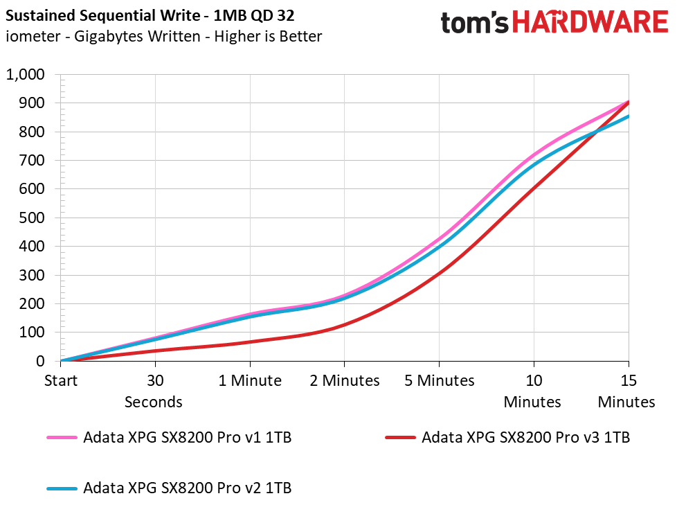 Adata XPG SX8200 Pro