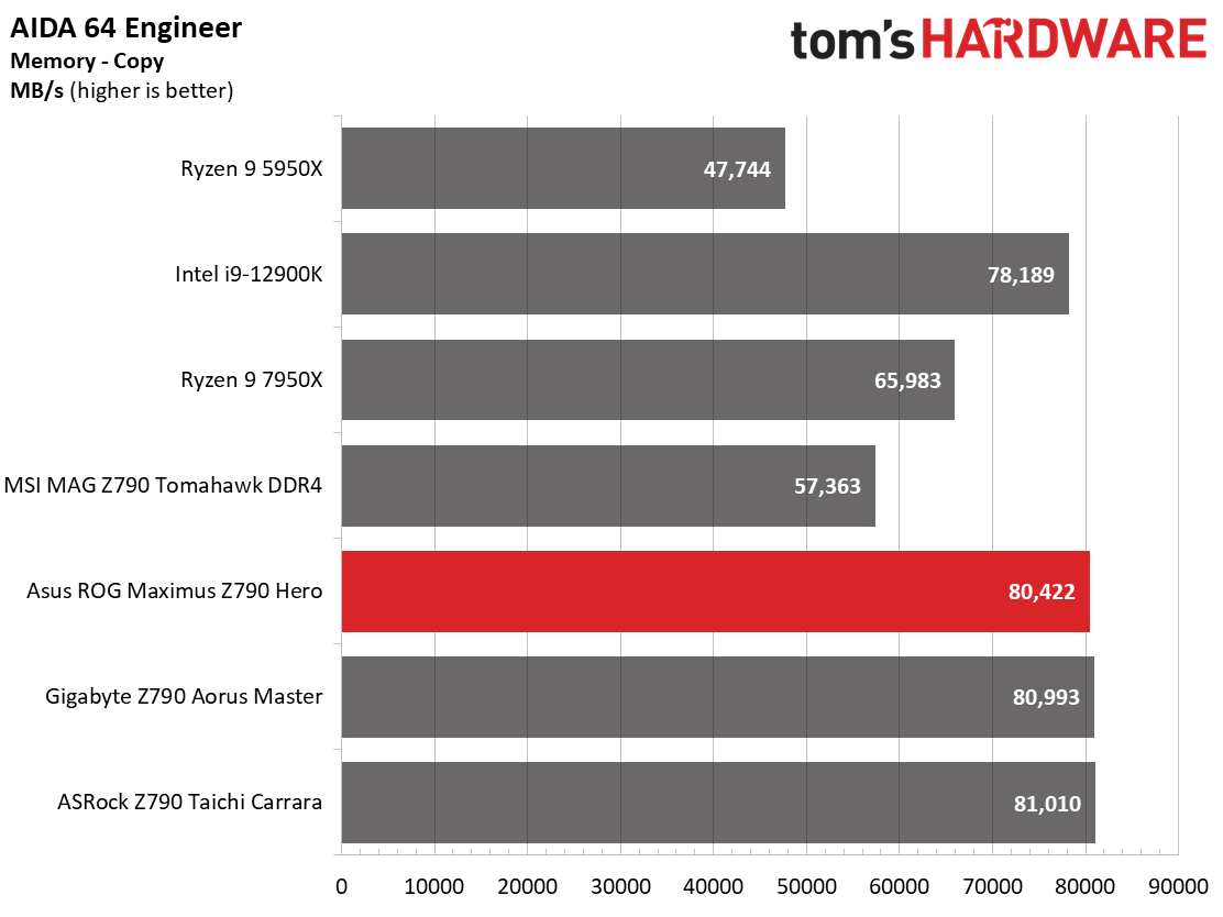 Asus ROG Maximus Z790 Hero