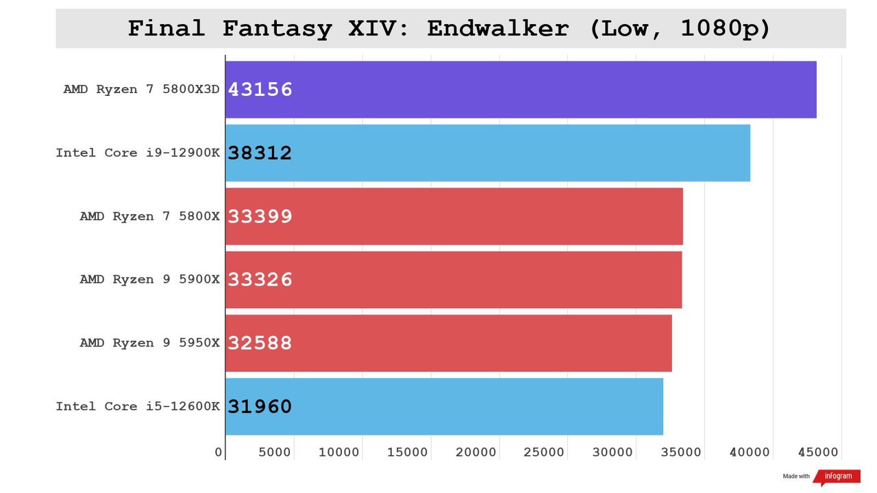 The AMD Ryzen 7 5800X3D handily beats its competing chips in CPU intensive gaming benchmarks