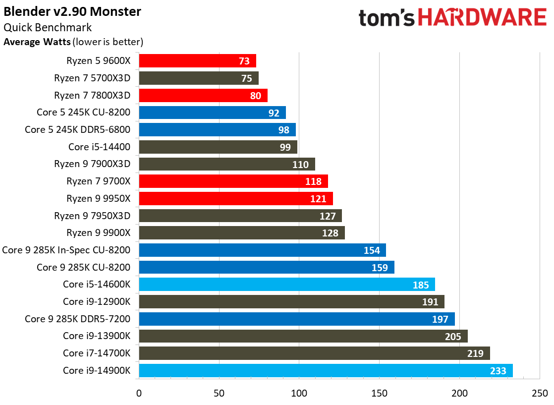 Intel Core Ultra 9 285K, Power 1