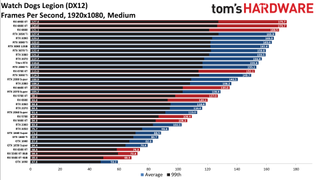 GPU benchmarks hierarchy standard gaming charts
