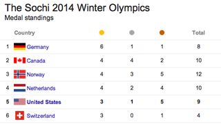 Winter Olympics medal count