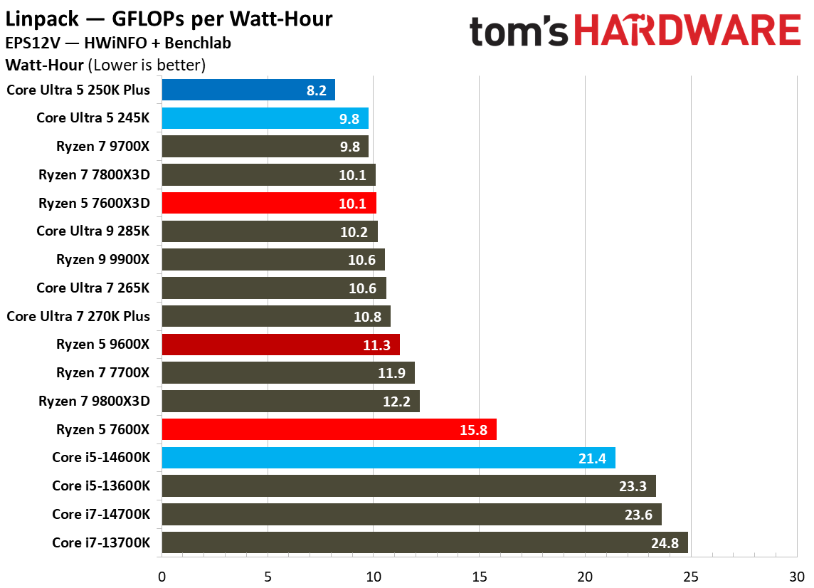 Intel Core Ultra 5 250K Plus