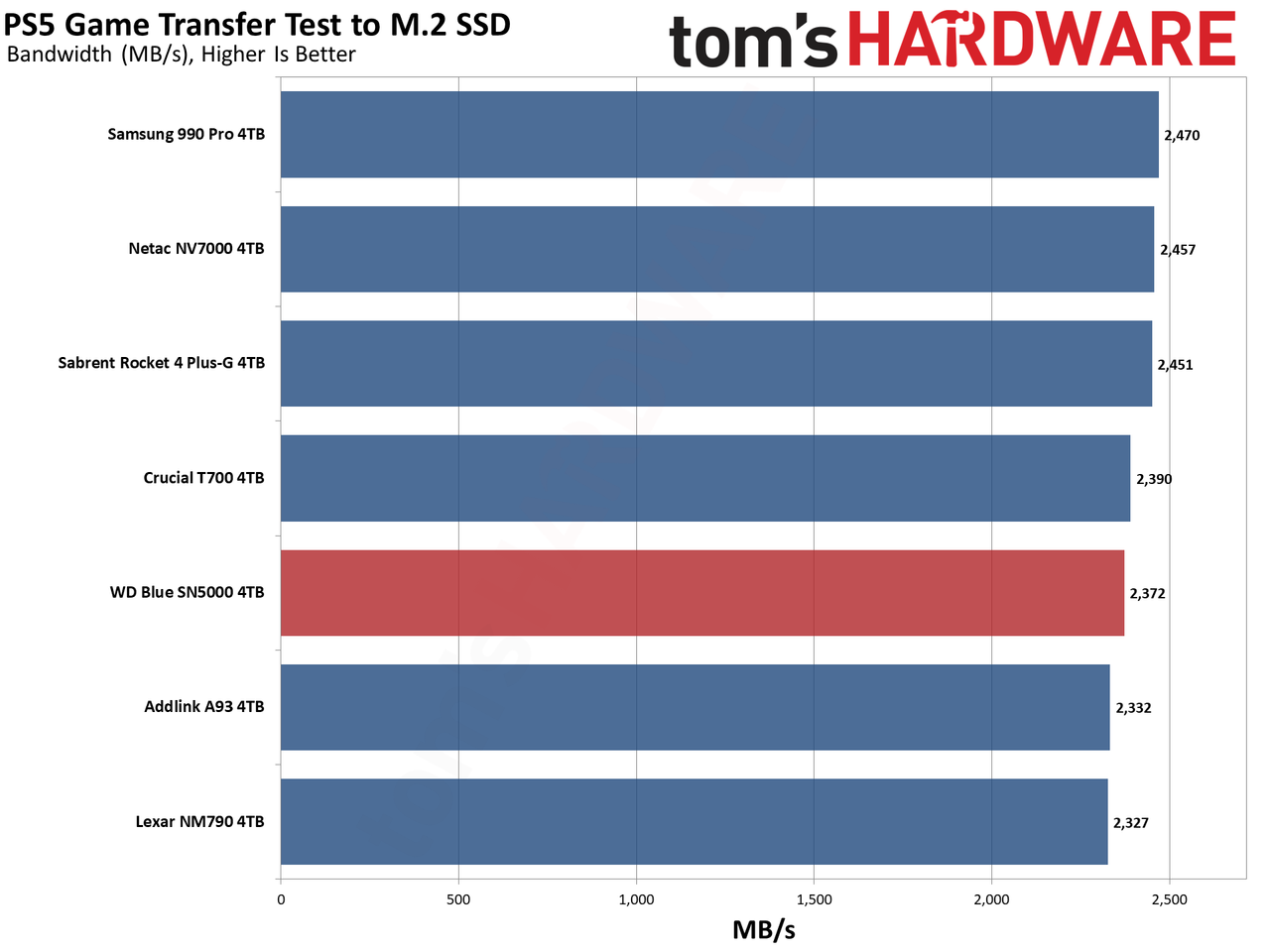 WD Blue SN5000 4TB SSD