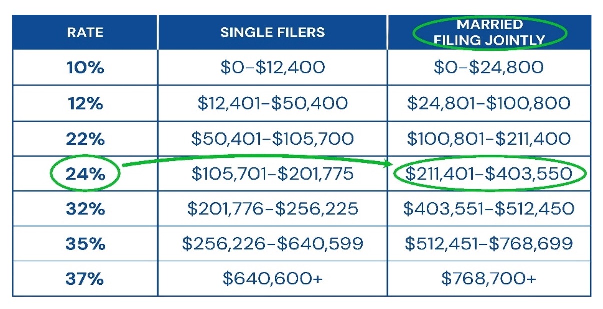 Chart showing tax brackets for single filers and married filing jointly