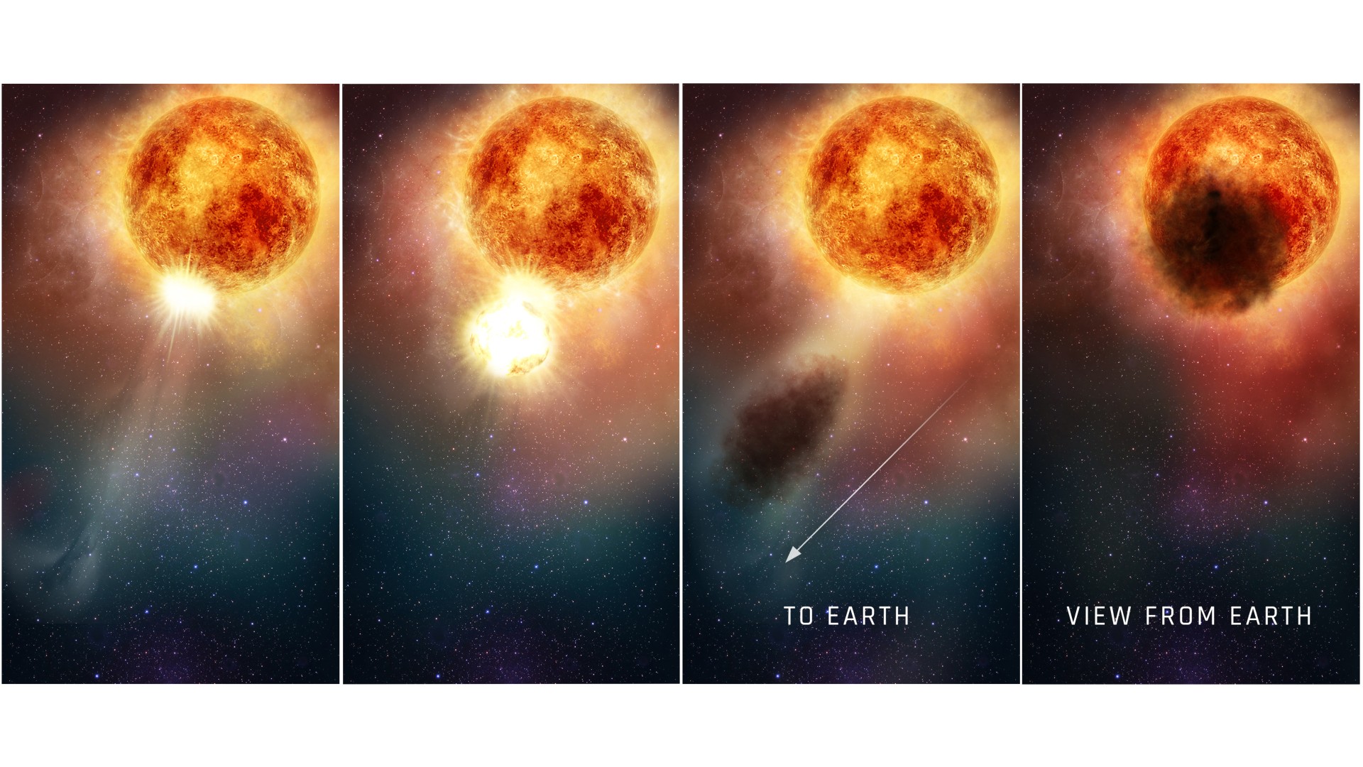 This four-panel graphic illustrates how the southern region of the rapidly evolving, bright, red supergiant star Betelgeuse may have suddenly become fainter for several months during late 2019 and early 2020. In the first two panels, as seen in ultraviolet light with the Hubble Space Telescope, a bright, hot blob of plasma is ejected from the emergence of a huge convection cell on the star's surface. In panel three, the outflowing, expelled gas rapidly expands outward. It cools to form an enormous cloud of obscuring dust grains. The final panel reveals the huge dust cloud blocking the light (as seen from Earth) from a quarter of the star's surface.