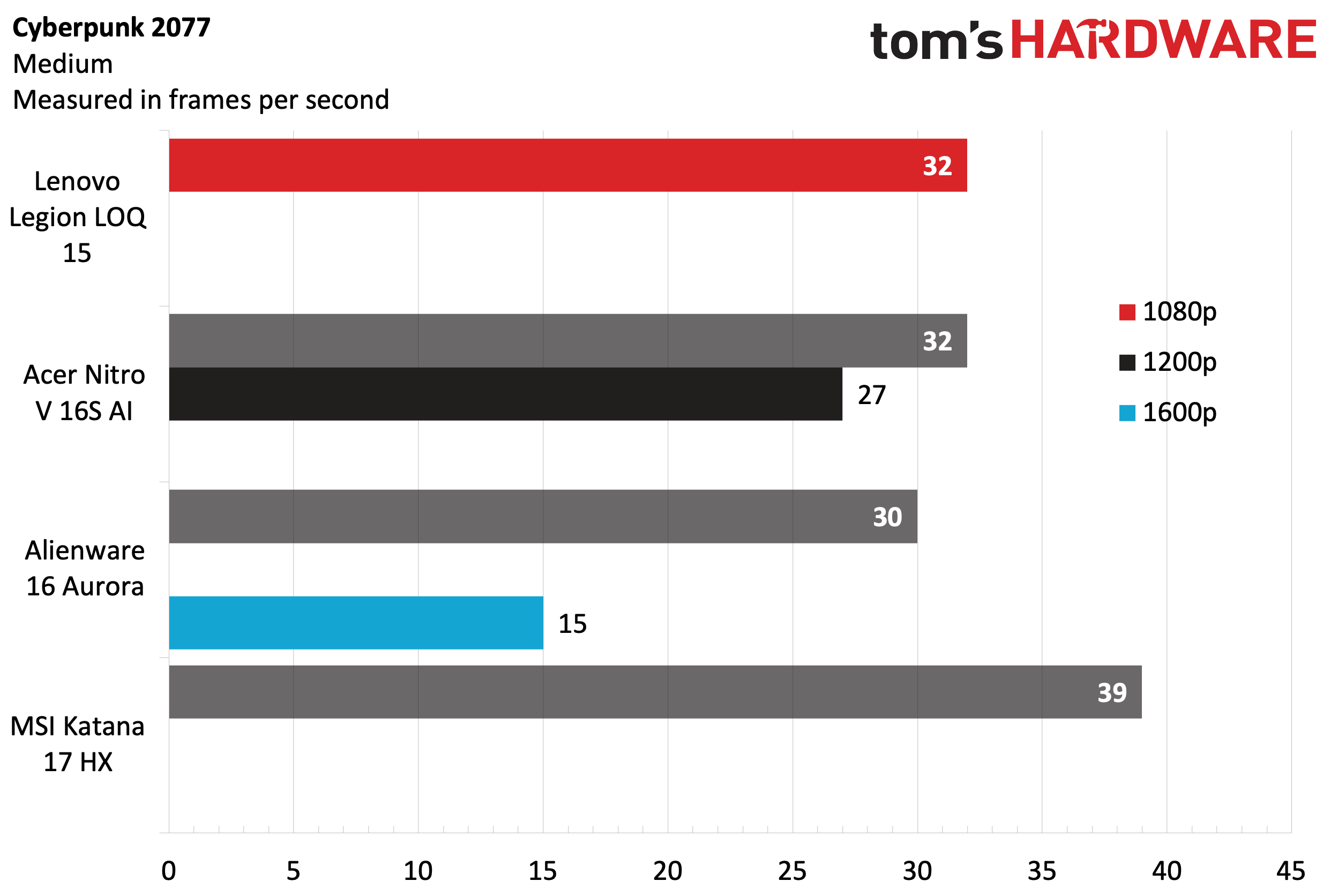 Lenovo Legion LOQ 15 (2025)