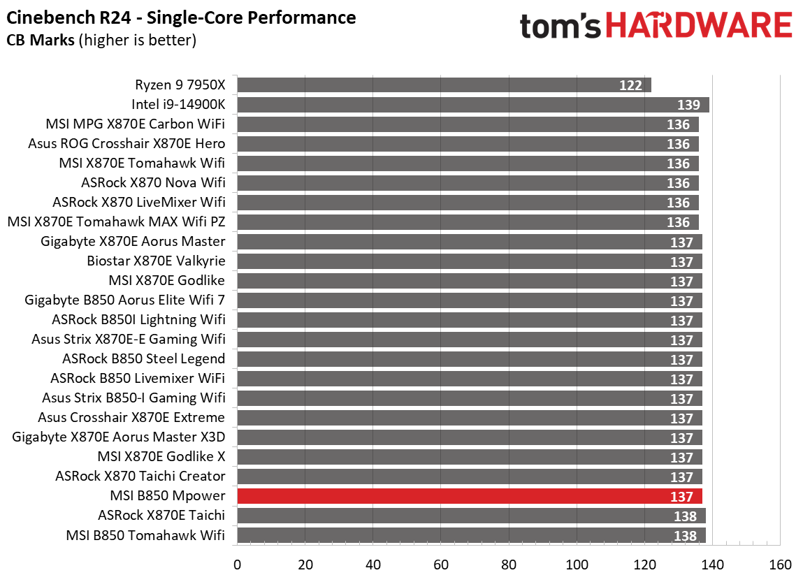 MSI B850 MPower - Synthetic benchmark charts